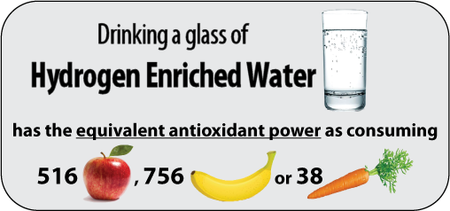 Hydrogen Enriched Water